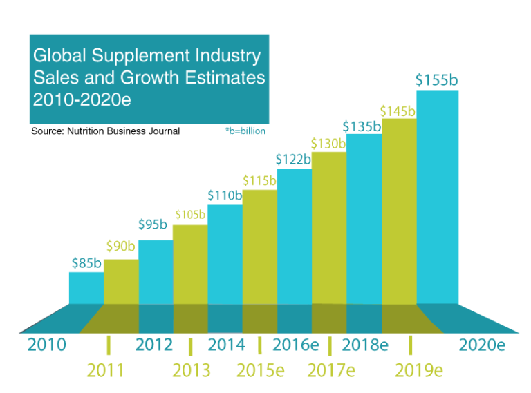 Supplement Industry Graph