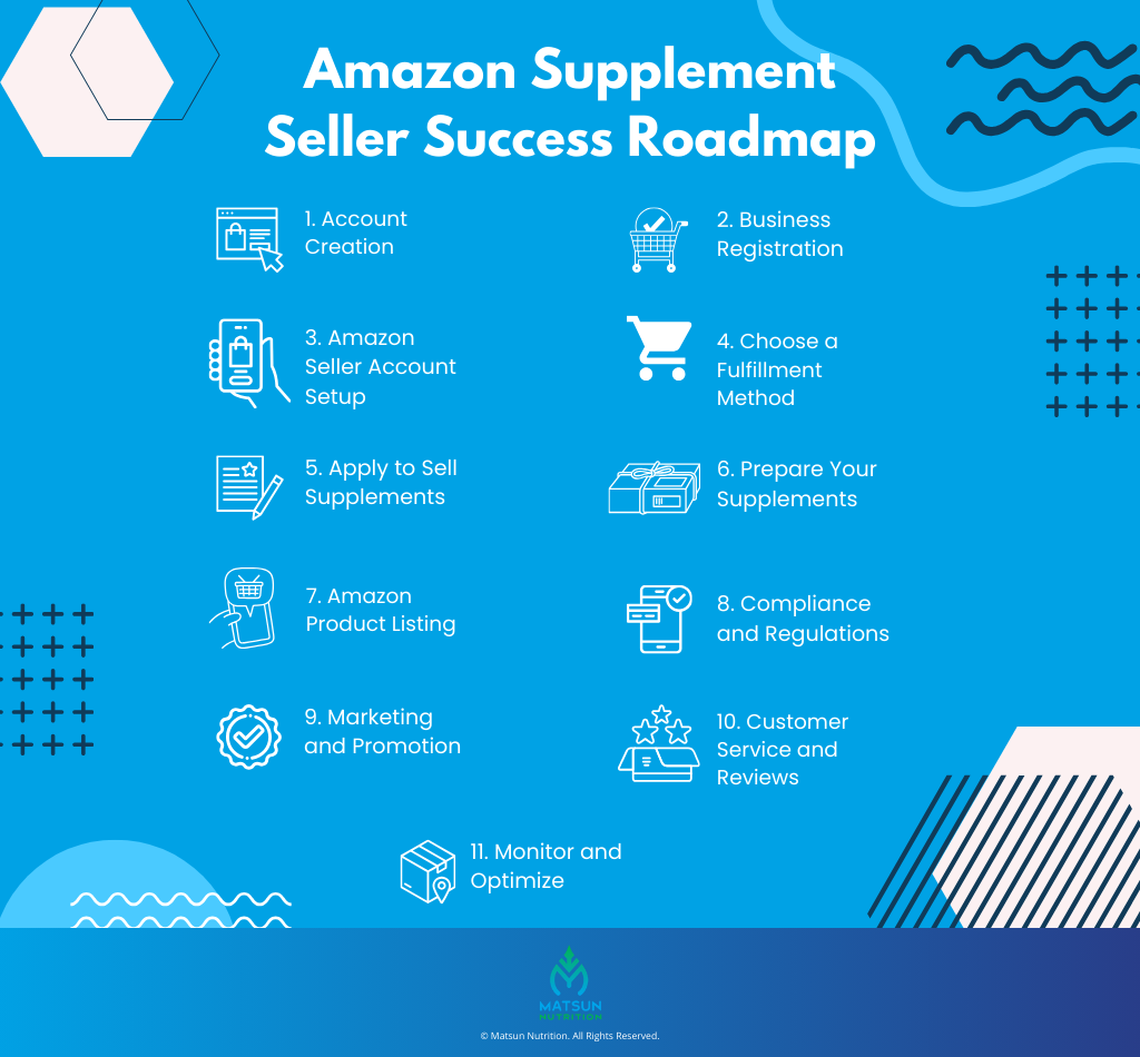Amazon Supplement Seller Success Roadmap