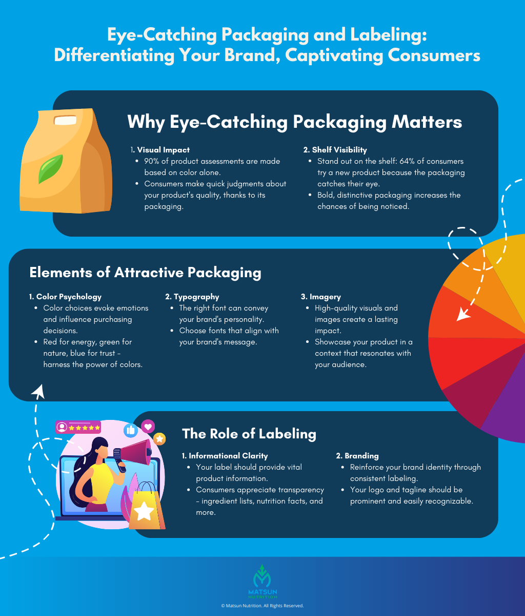 Eye-Catching Packaging and Labeling Differentiating Your Brand, Captivating Consumers