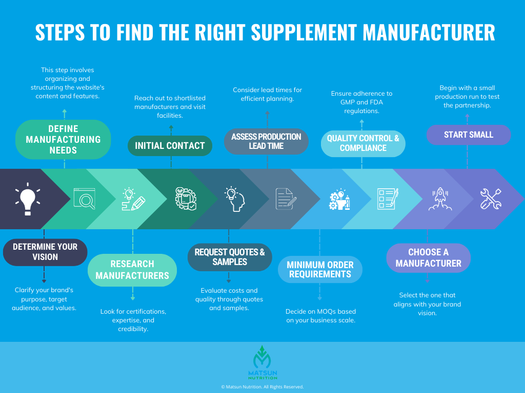 Steps to Find the Right Supplement Manufacturer