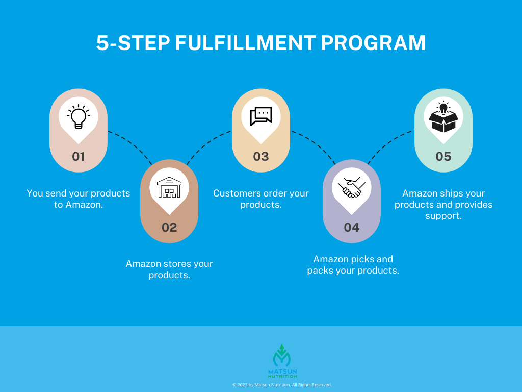 5-Step Fulfillment Program