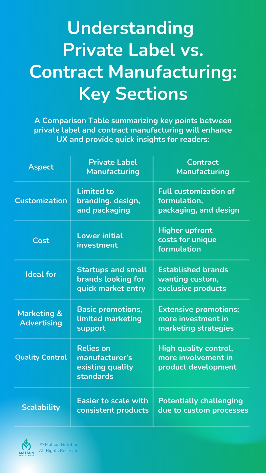 Understanding Private Label vs. Contract Manufacturing: Key Sections