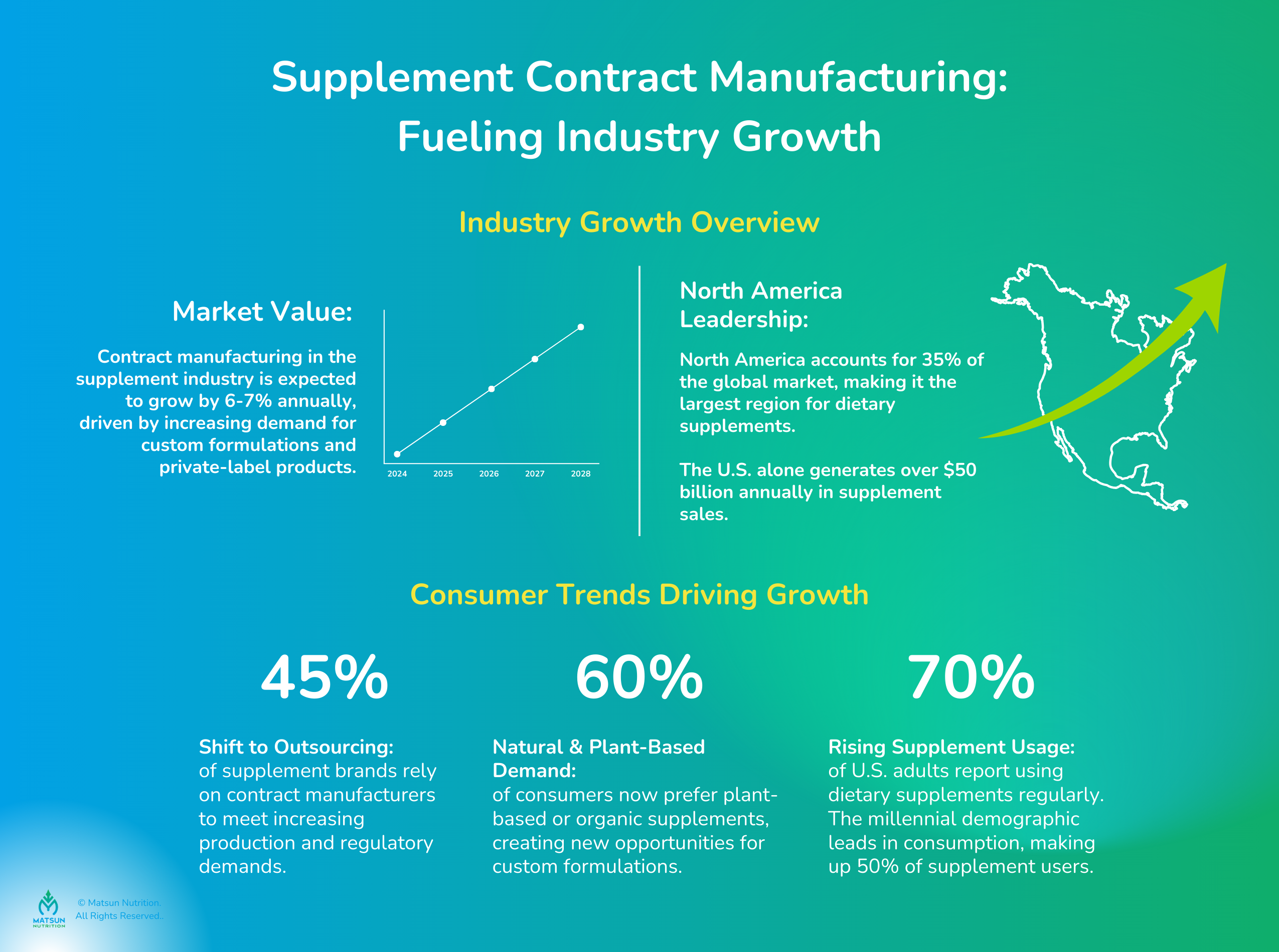 Supplement Contract Manufacturing