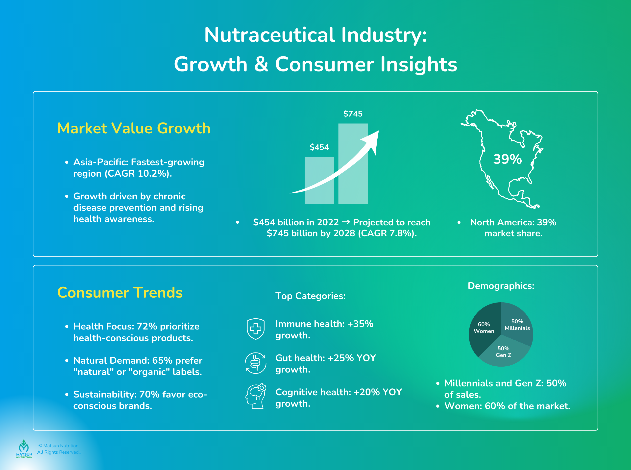 Nutraceutical Industry: Growth and Consumer Insights