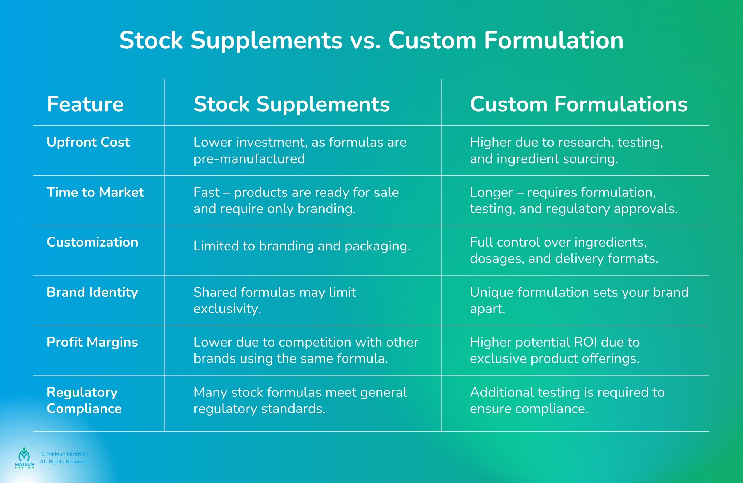 Stock Supplements Vs Custom Formulation