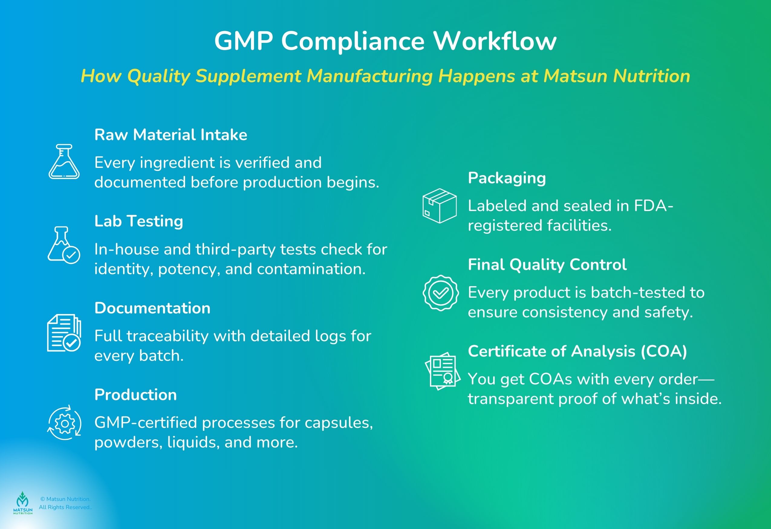 GMP Compliance Workflow