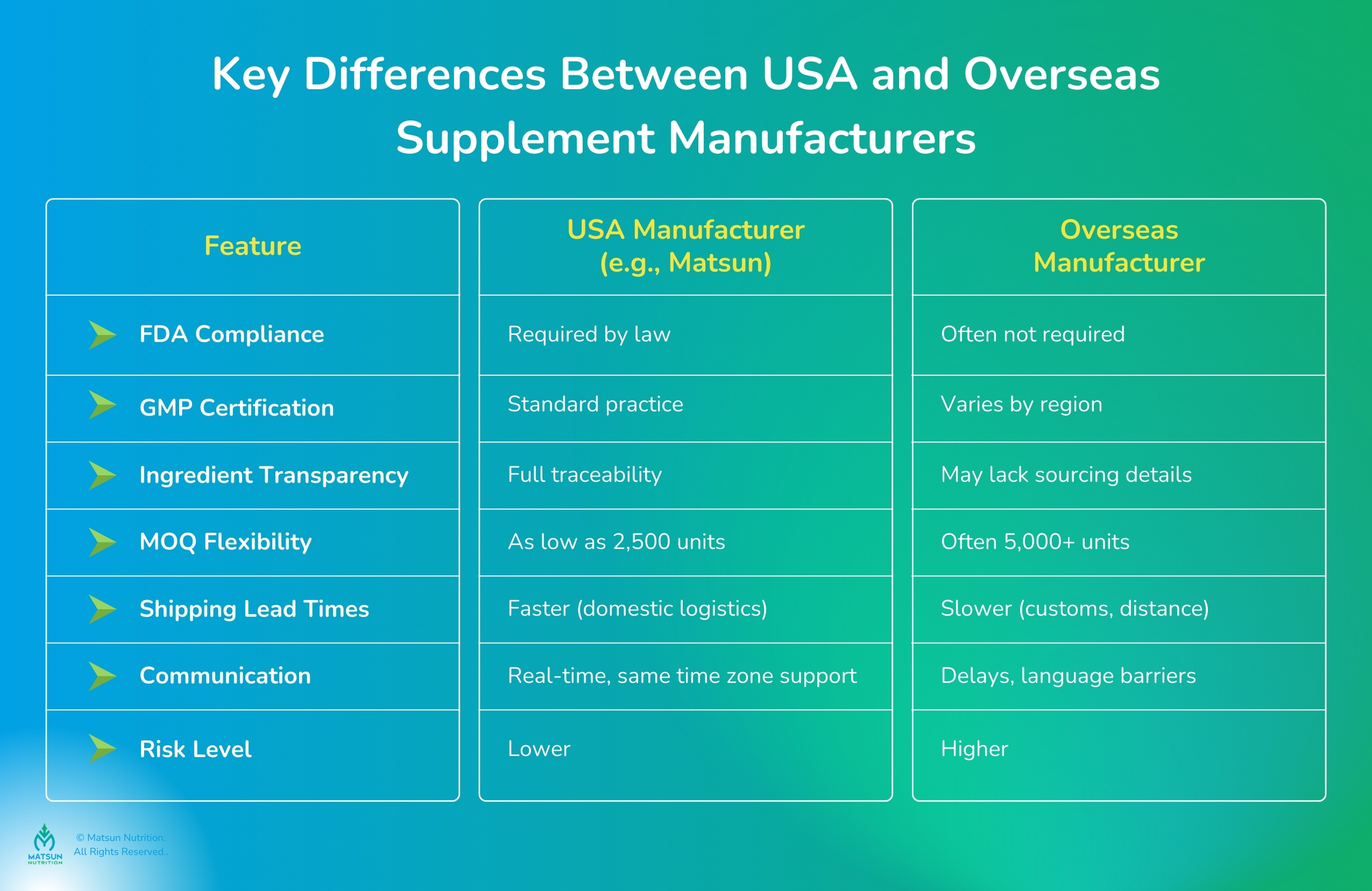 Key Differences Between USA and Overseas Supplement Manufacturers