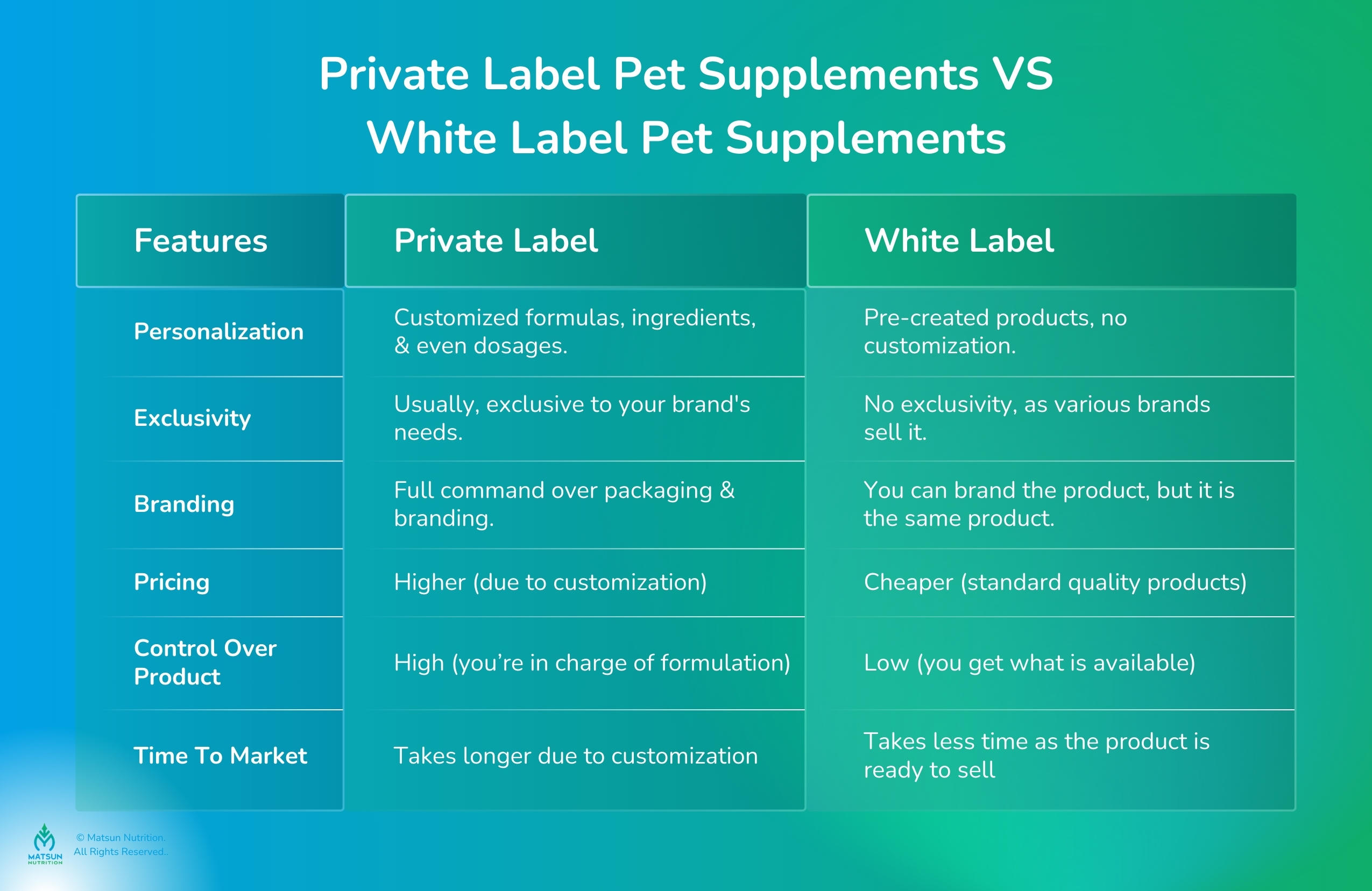 Private label pet supplements vs white label pet supplements