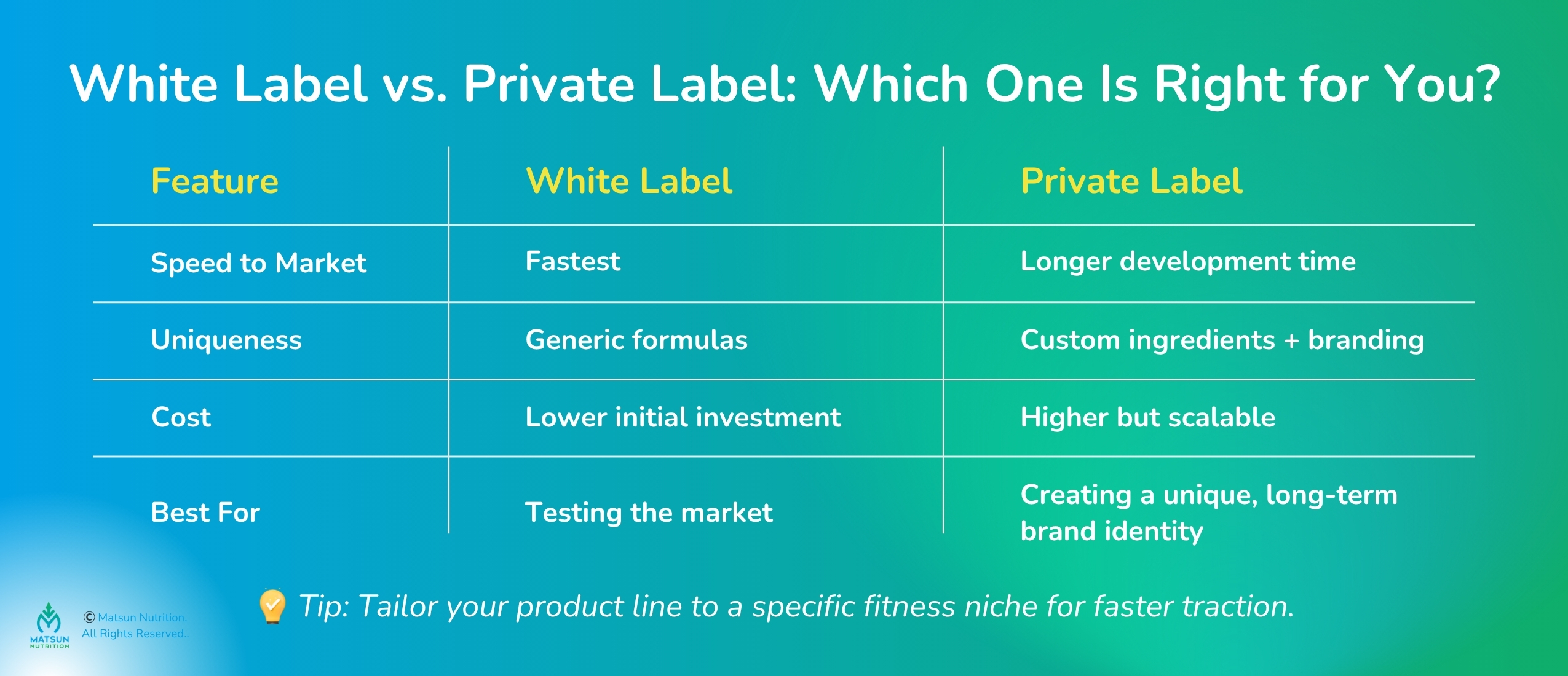 Private Label vs. White Label Sports Nutrition Supplements
