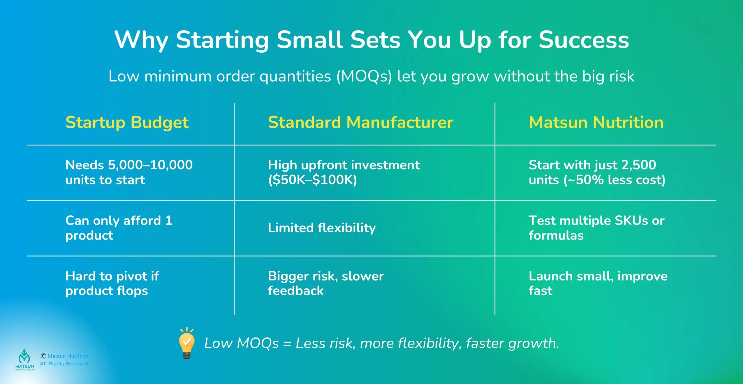 Per Supplement Brand, Why starting small sets you up for success