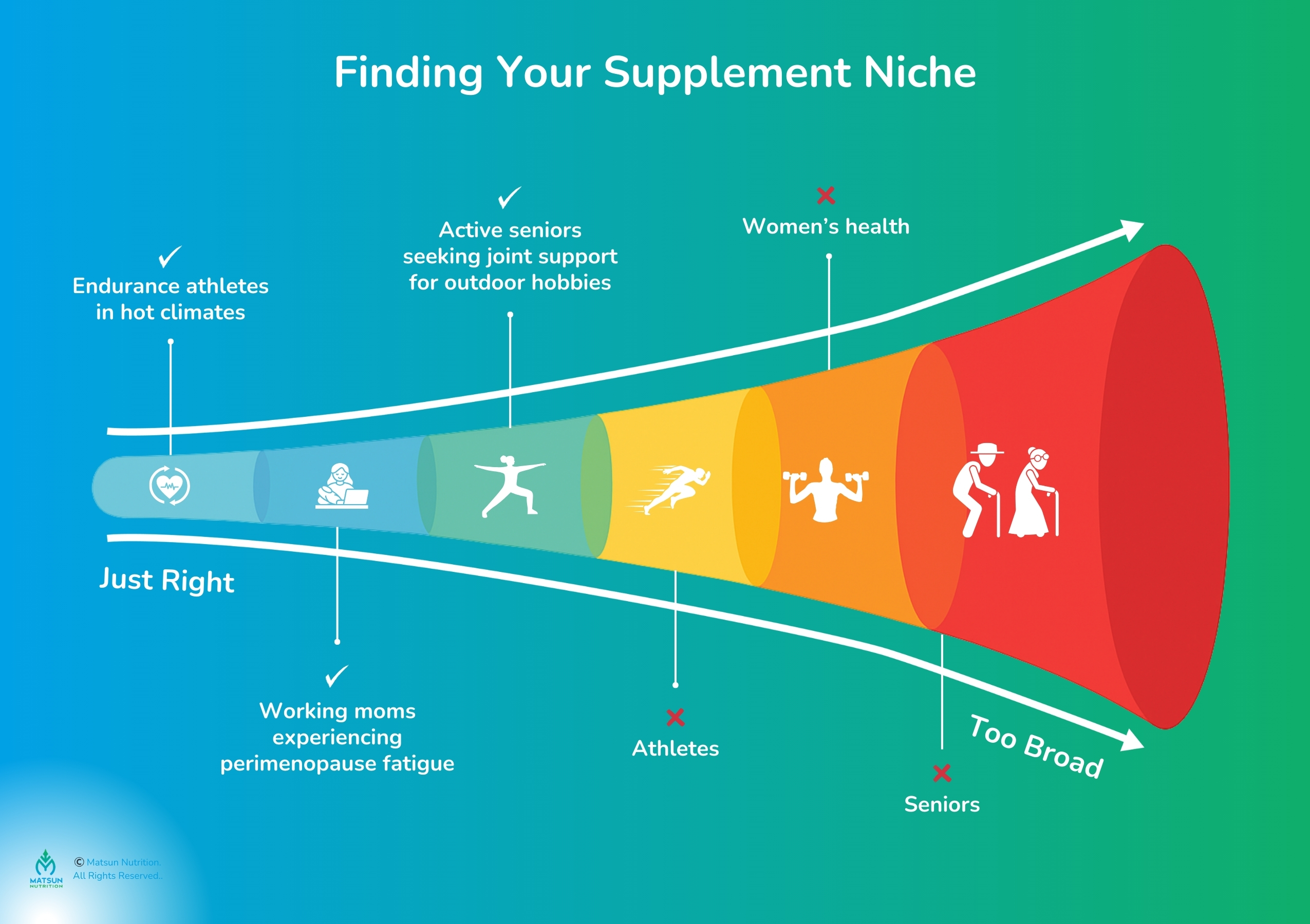 Finding your supplement niche