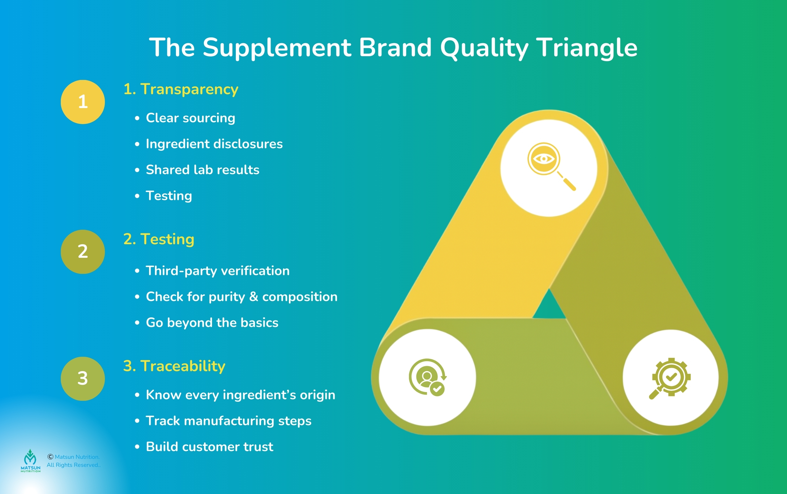 The supplement brand quality triangle