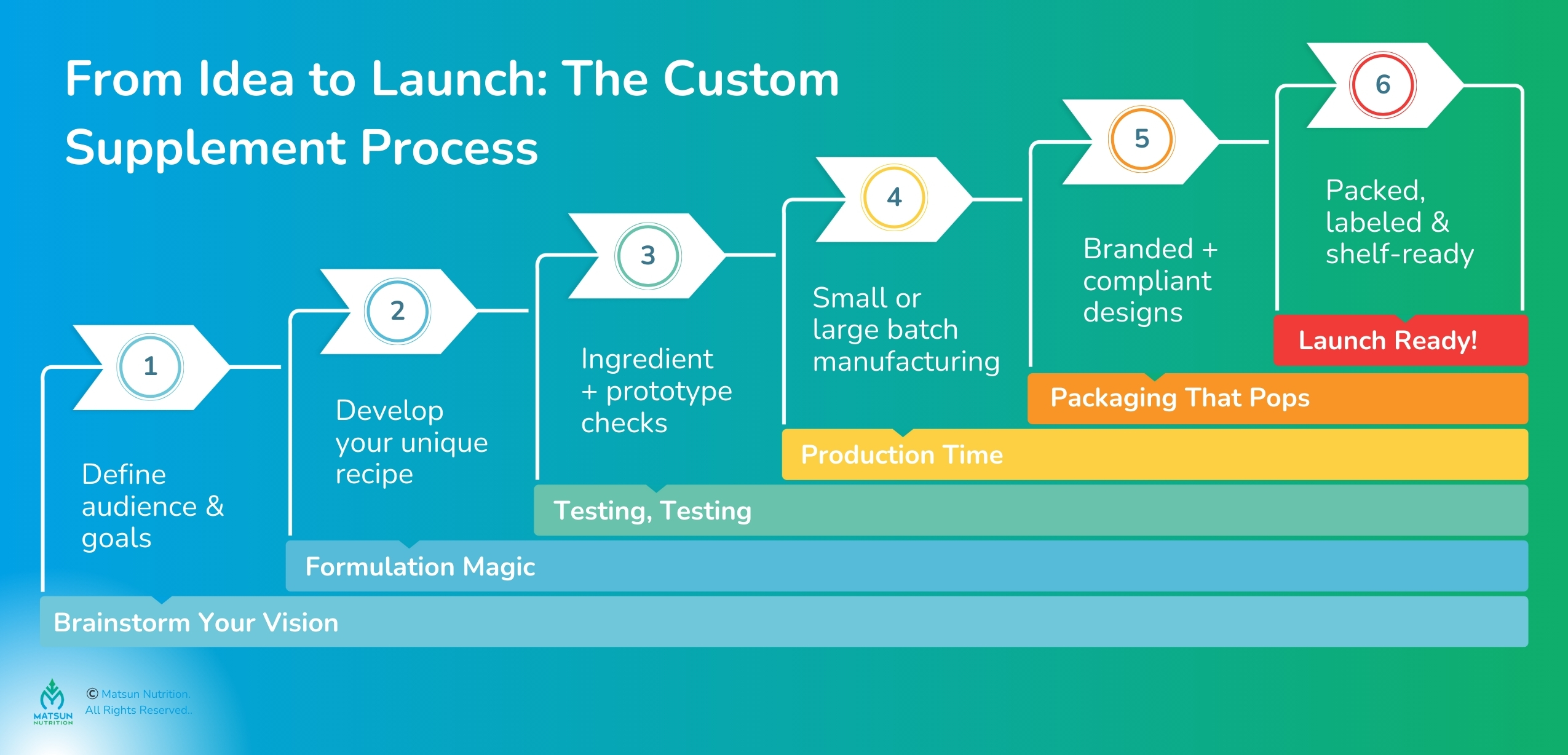 Custom Supplement Manufacturing - Ideas to Launch Plan