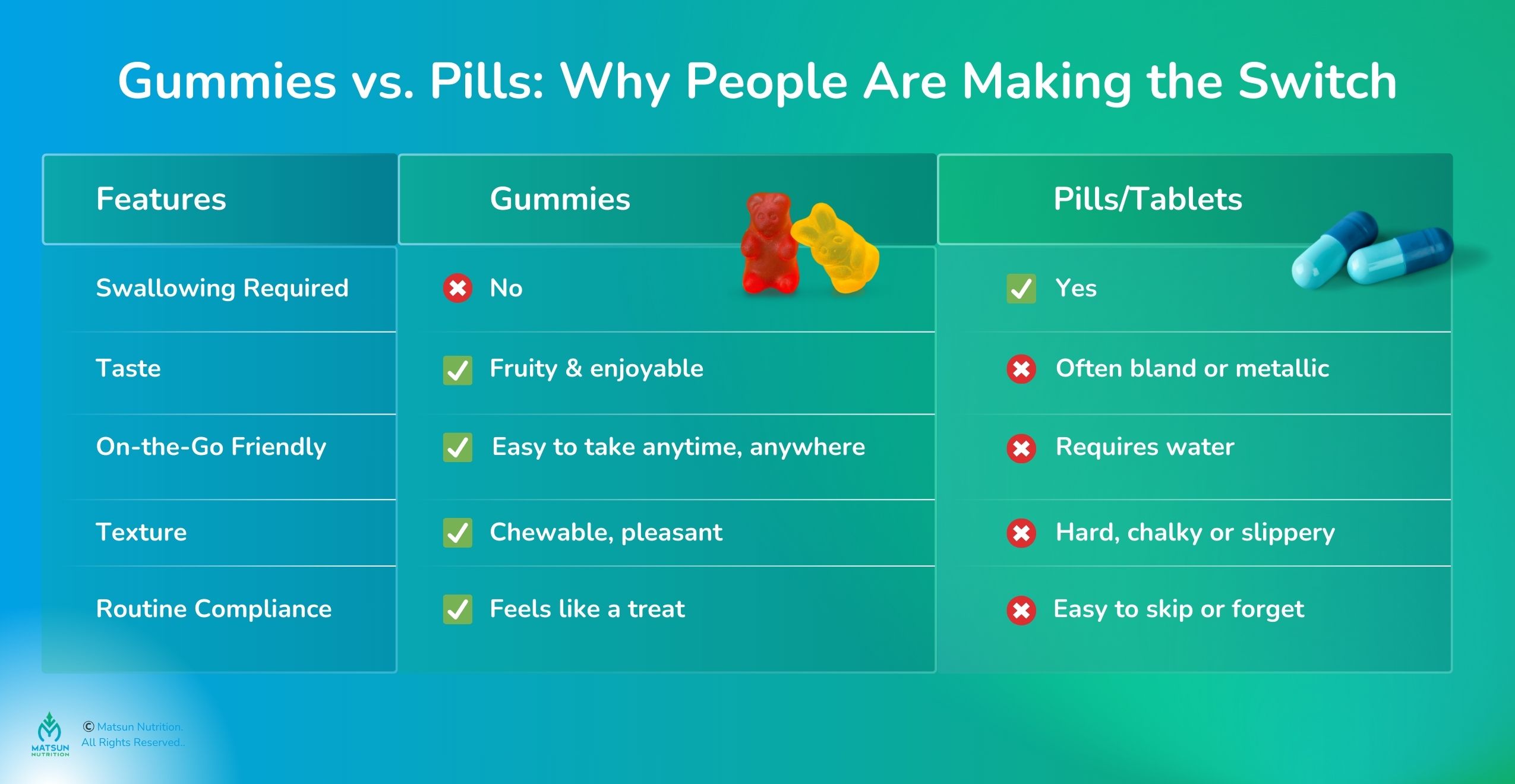 Gummy vs Pills
