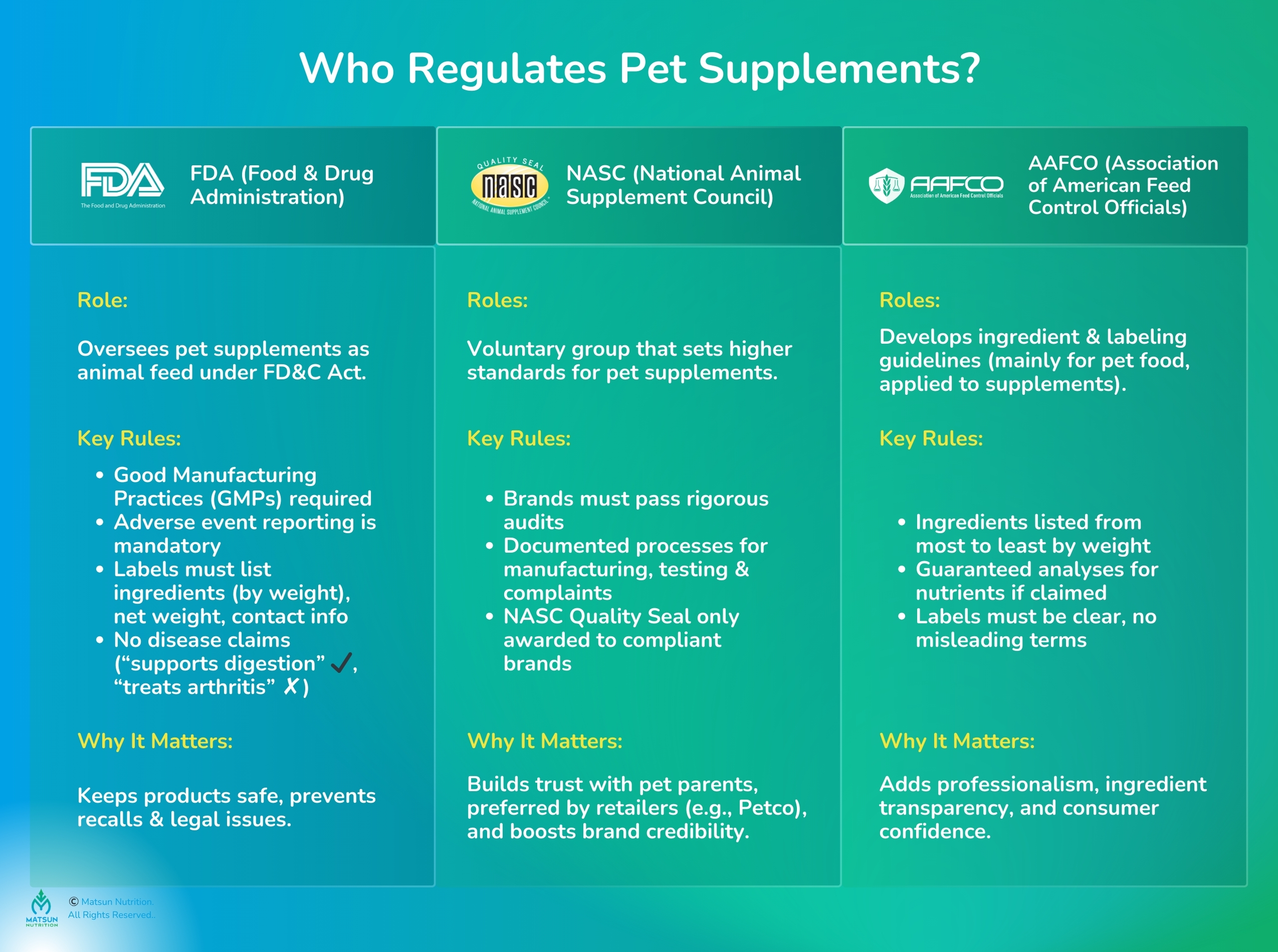 Pet Supplements regulations USA