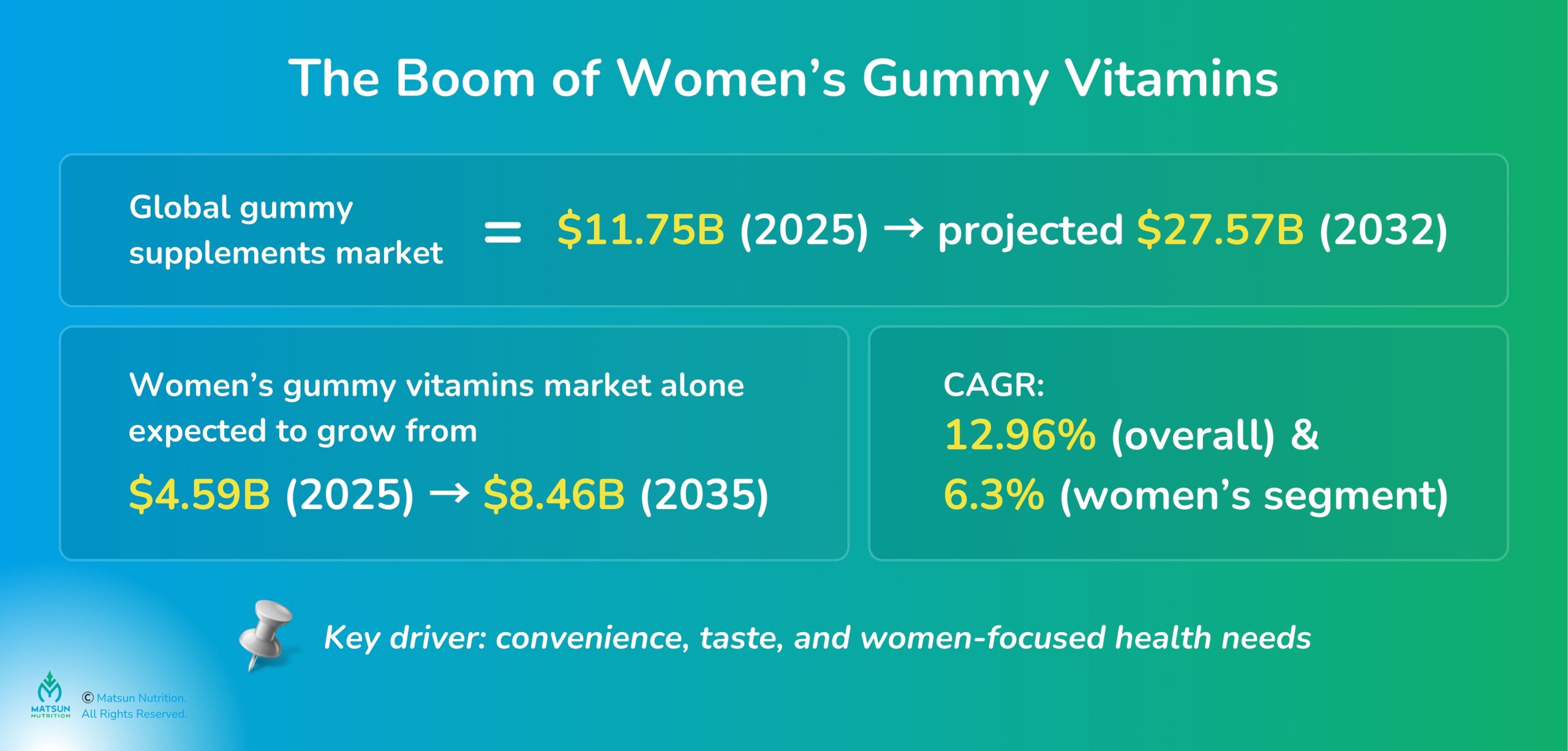 The boom of women's gummy vitamins