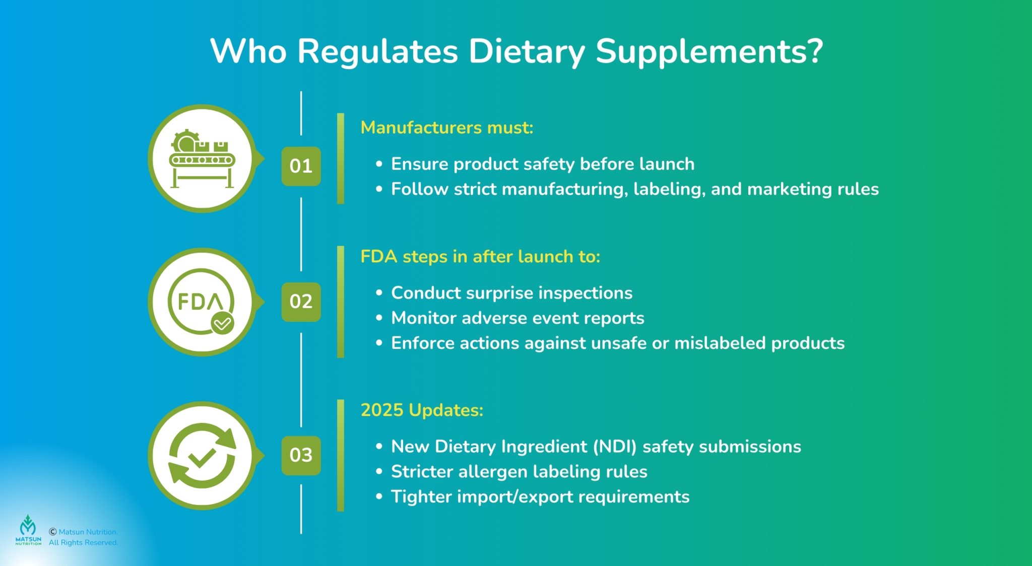 Dietary Supplement Regulations Guide Gmp Fda Compliance