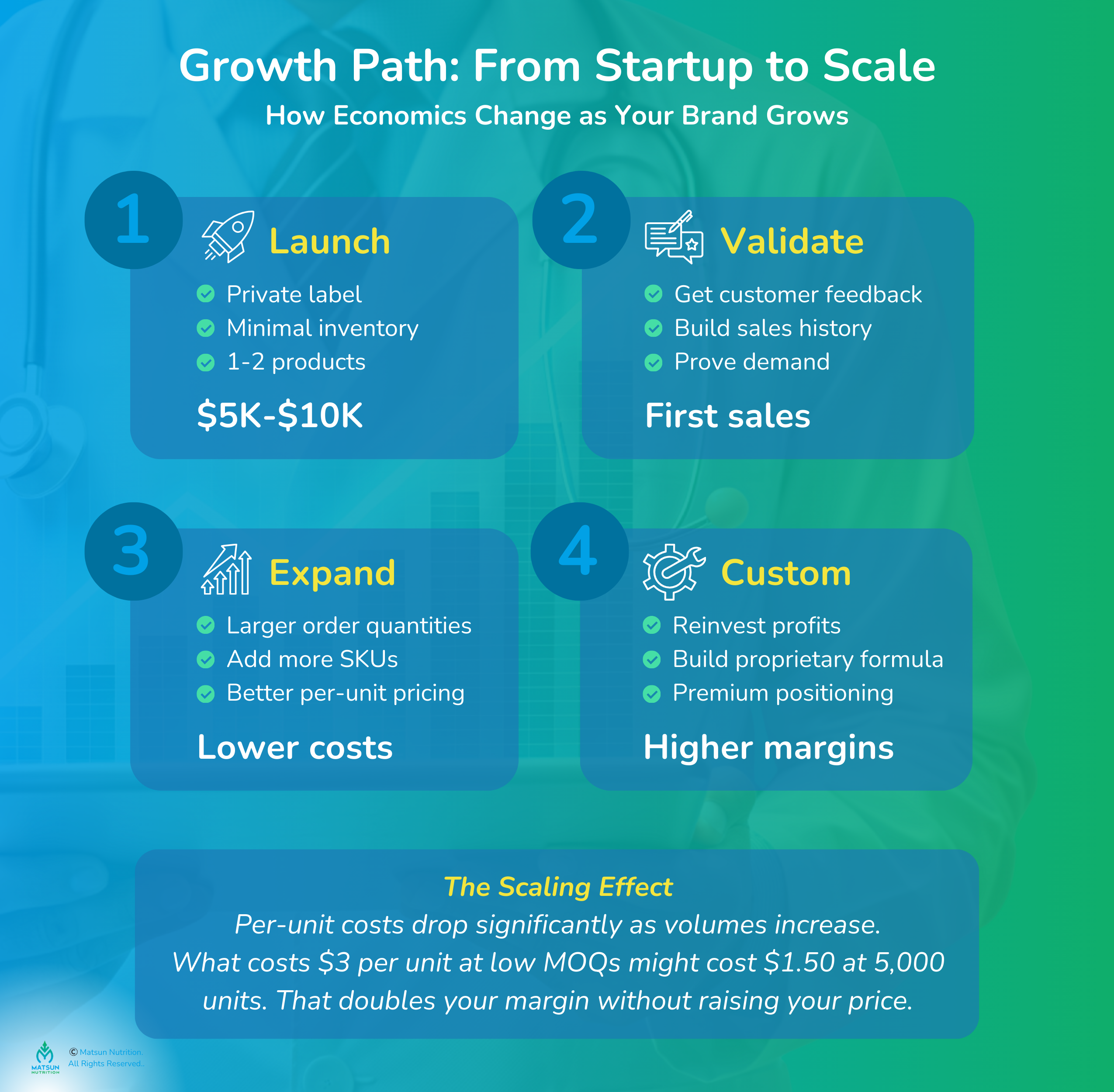 Supplement Brands Growth Path with Matsun Nutrition