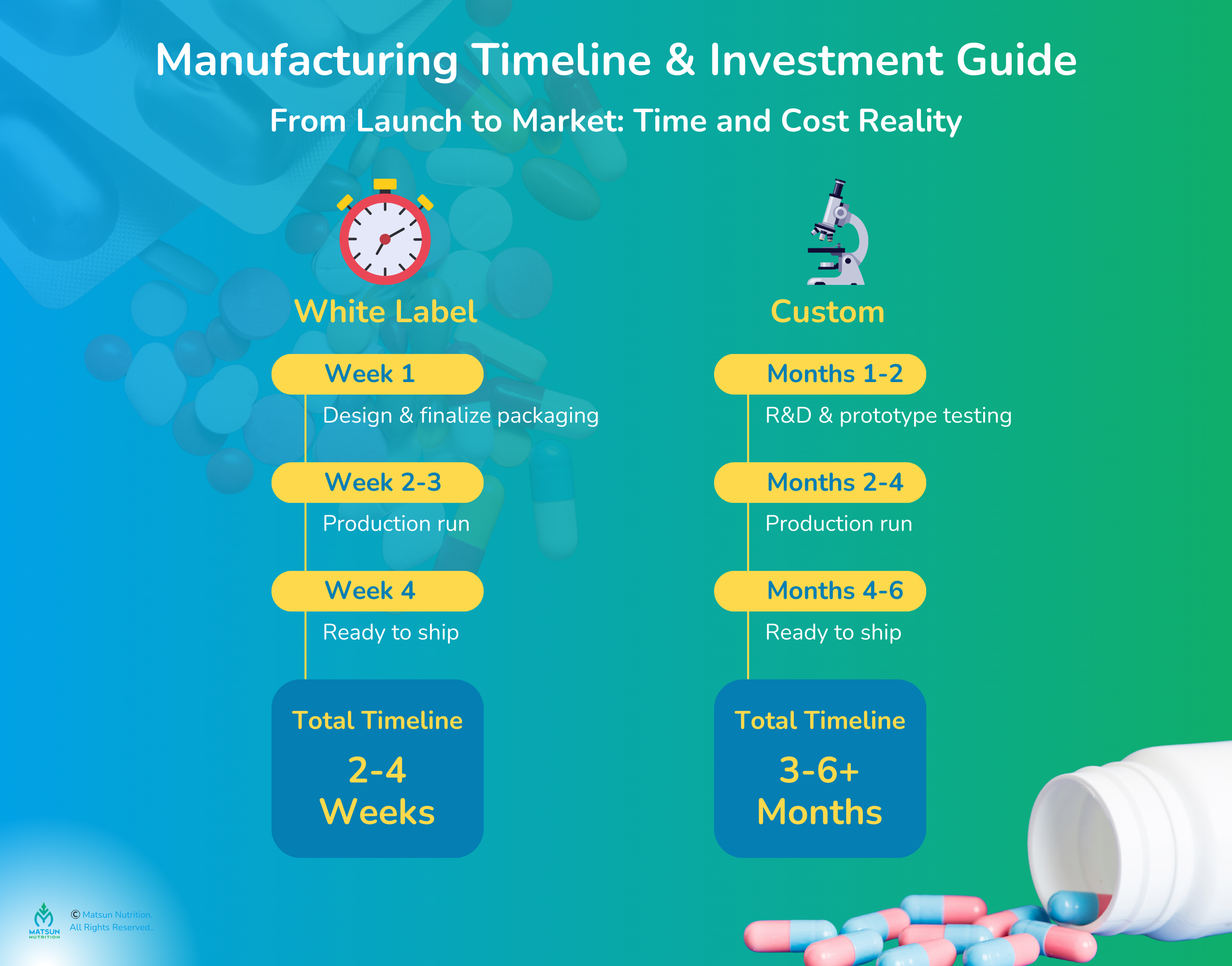 Supplement Manufacturing Timelines Investment Guide
