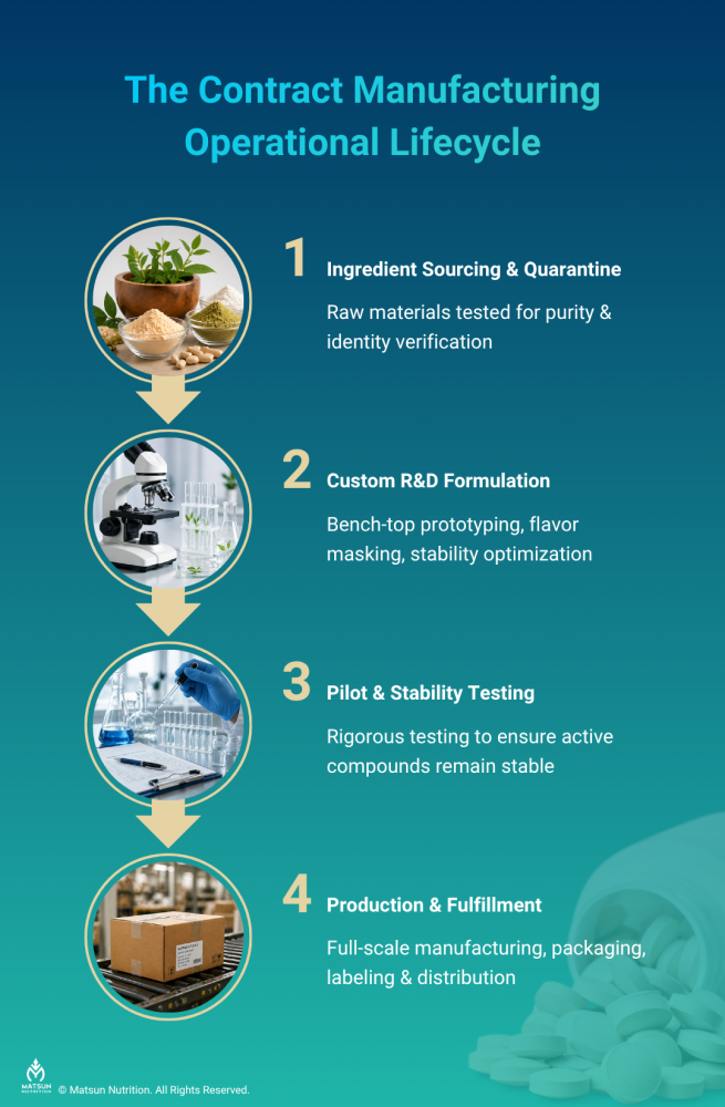 Four-step infographic: contract manufacturing operational lifecycle—ingredient sourcing, custom R&D formulation, pilot testing, and production.