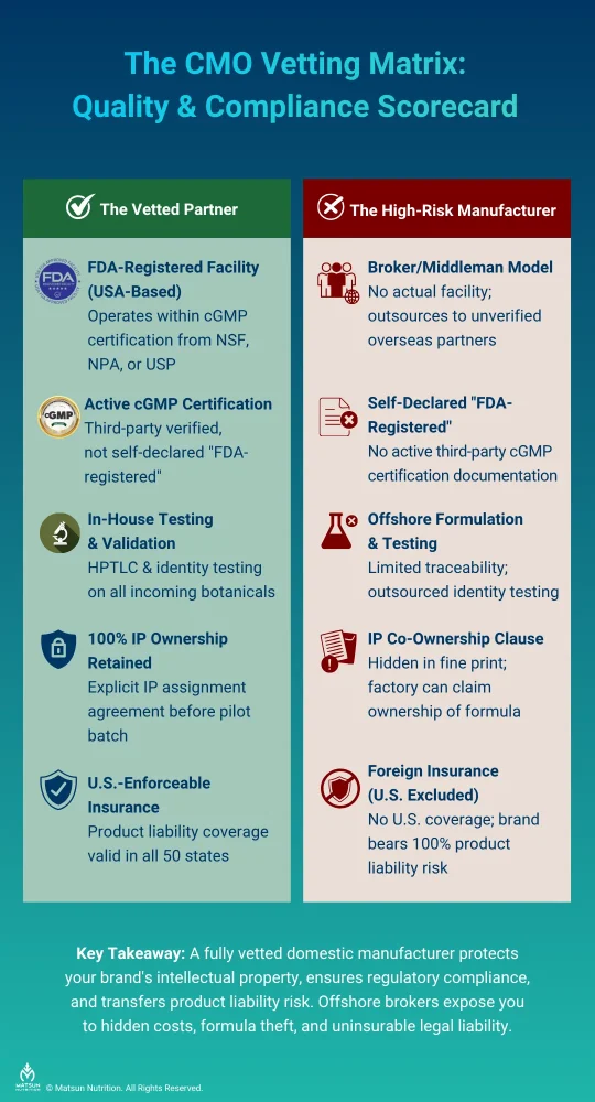 The CMO Vetting Matrix compares FDA-registered manufacturing partners against unverified offshore manufacturers.