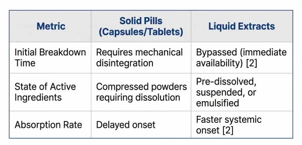 Table comparing solid pills to liquid extracts, showing liquids bypass disintegration for faster absorption.