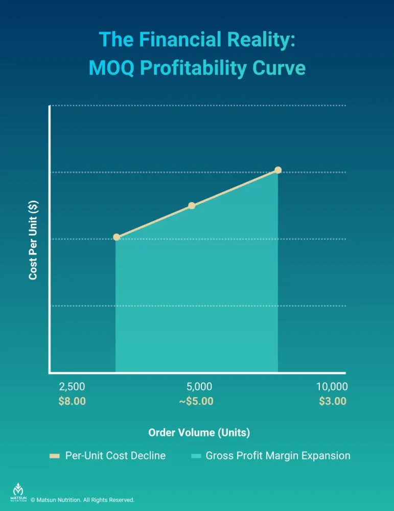 Line graph illustrating the MOQ profitability curve: unit costs decrease from $8.00 at 2,500 units to $3.00 at 10,000 units.